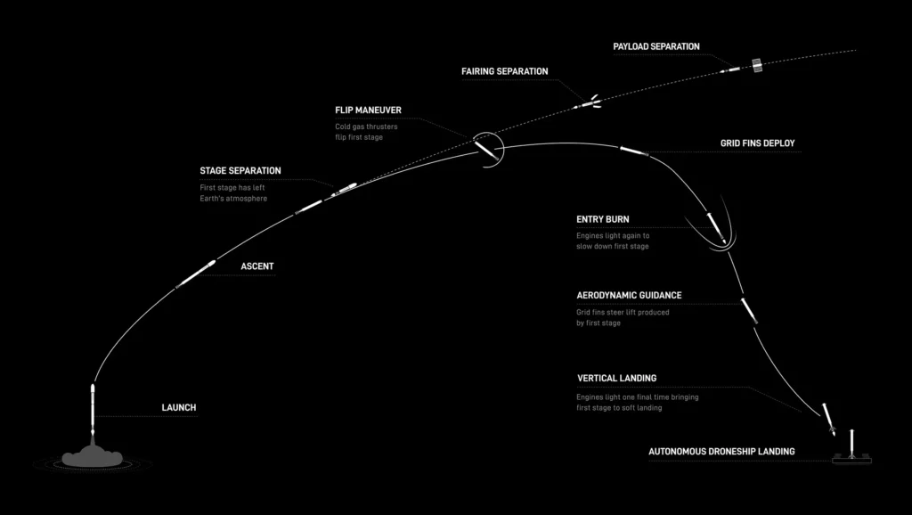 Le diverse fasi del lancio - Fonte: SpaceX